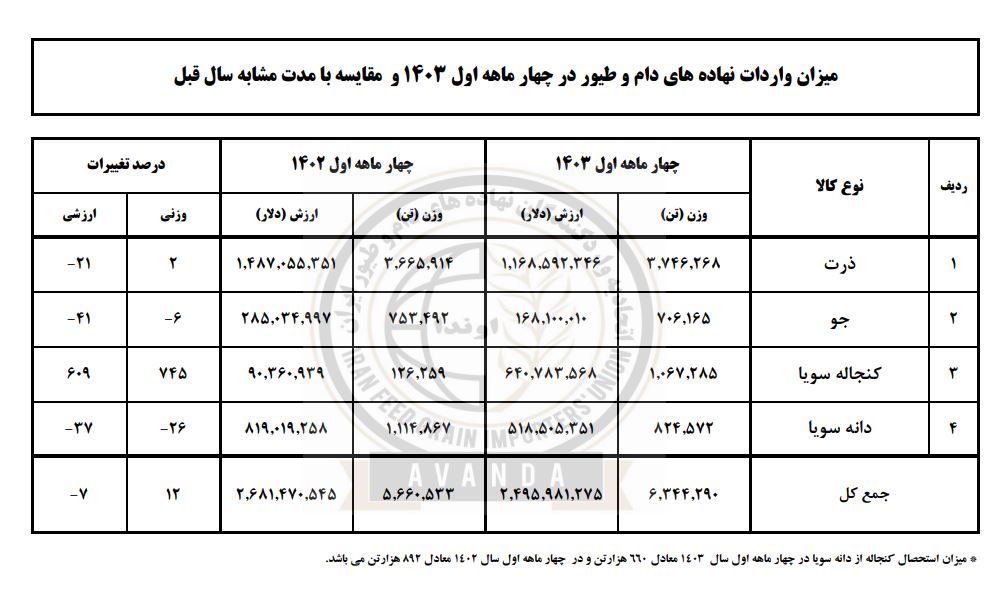 گزارش واردات نهاده های دامی در 4 ماهه ابتدای سال